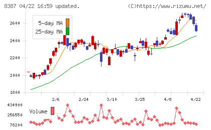 四国銀行チャート