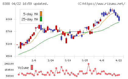 阿波銀行チャート