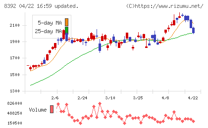 大分銀行チャート