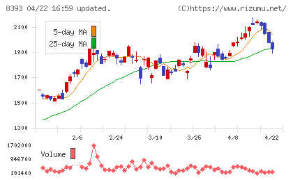 宮崎銀行チャート
