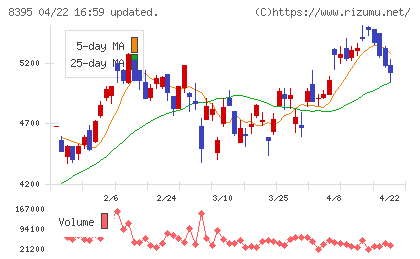 佐賀銀行チャート