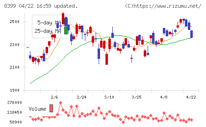 琉球銀行チャート