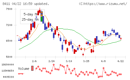 みずほフィナンシャルグループチャート