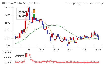 高知銀行チャート