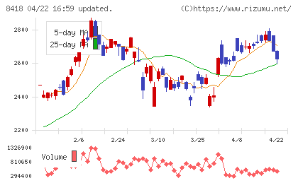山口フィナンシャルグループチャート