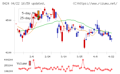 芙蓉総合リースチャート