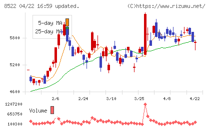 名古屋銀行チャート