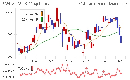 北洋銀行チャート