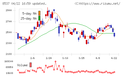 大光銀行チャート
