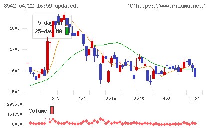 トマト銀行チャート