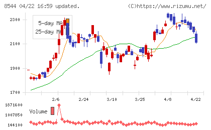 京葉銀行チャート