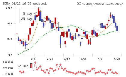 栃木銀行チャート
