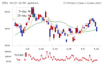 北日本銀行チャート