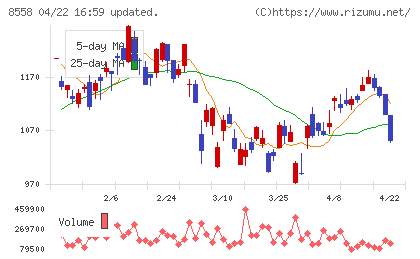 東和銀行チャート