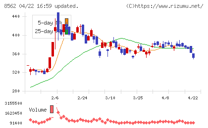 福島銀行チャート