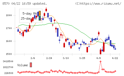 イオンフィナンシャルサービスチャート