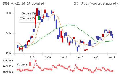 オリックスチャート