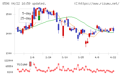 九州リースサービスチャート