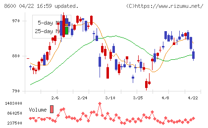 トモニホールディングスチャート