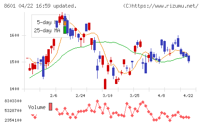 大和証券グループ本社チャート