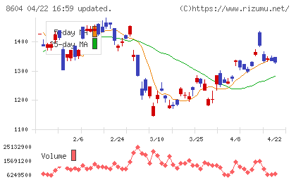 野村ホールディングスチャート