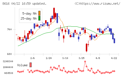 東海東京フィナンシャル・ホールディングスチャート