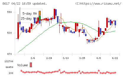 光世証券チャート