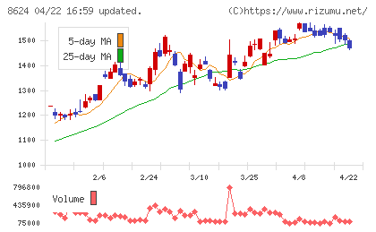 いちよし証券チャート