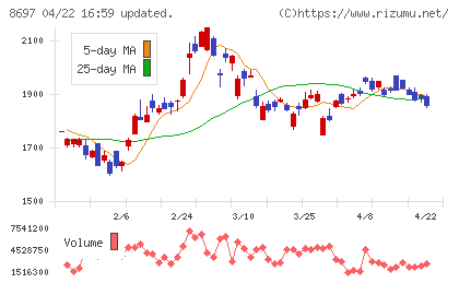 日本取引所グループチャート