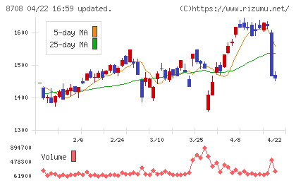 アイザワ証券グループチャート