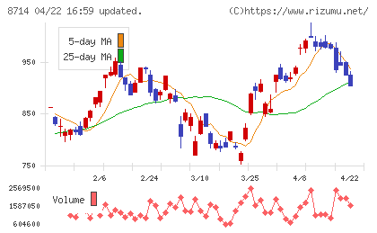池田泉州ホールディングスチャート