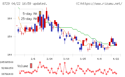 ソニーフィナンシャルグループチャート