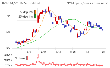 あかつき本社チャート