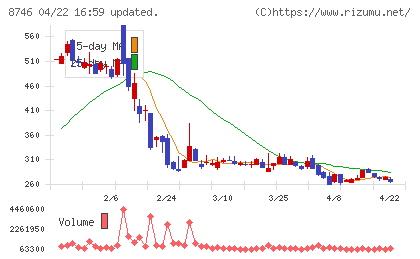 ｕｎｂａｎｋｅｄチャート
