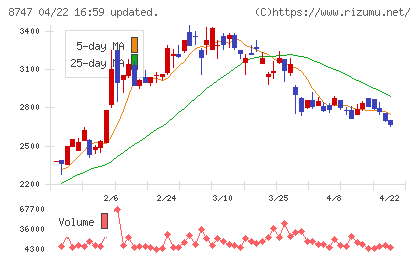 豊トラスティ証券チャート