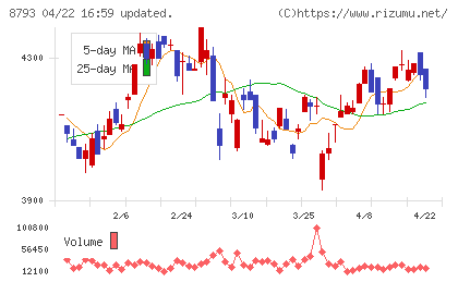 ＮＥＣキャピタルソリューションチャート