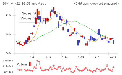東京建物チャート