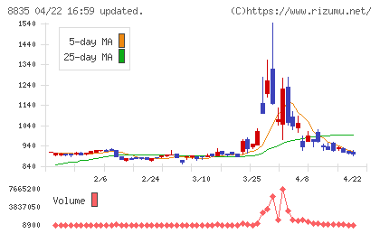 太平洋興発チャート