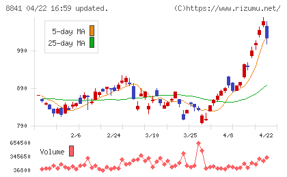 テーオーシーチャート