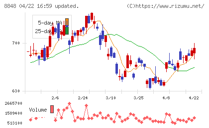レオパレス２１チャート