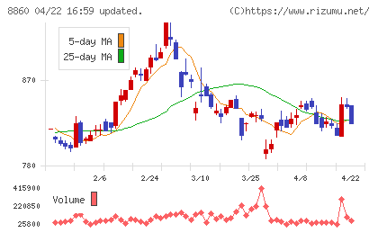 フジ住宅チャート