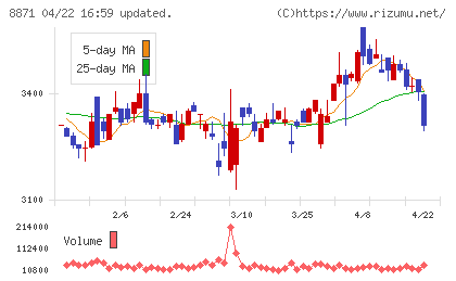 ゴールドクレストチャート