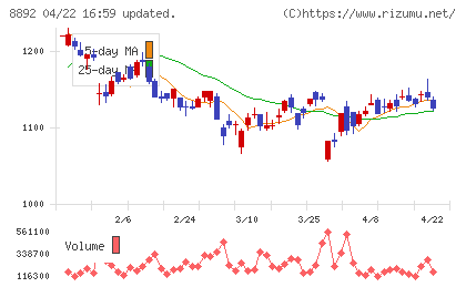 エスコンチャート