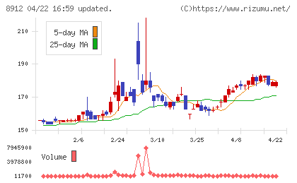 エリアクエストチャート