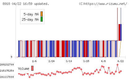ランドチャート