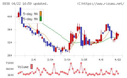 グローム・ホールディングスチャート