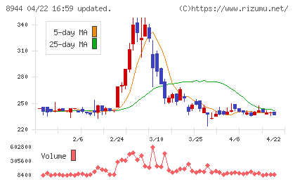 ランドビジネスチャート