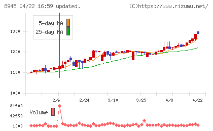 サンネクスタグループチャート