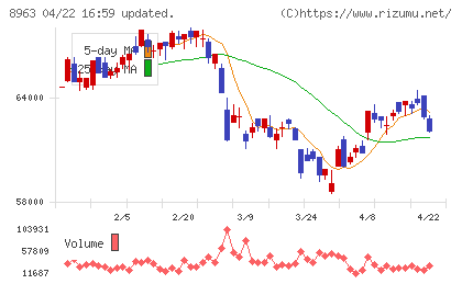 インヴィンシブル投資法人チャート