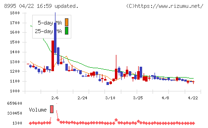 誠建設工業チャート